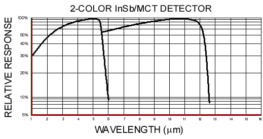 InfraRed Associates InSb/HgCdTe 2-color 锑化铟/碲镉汞双色红外探测器
