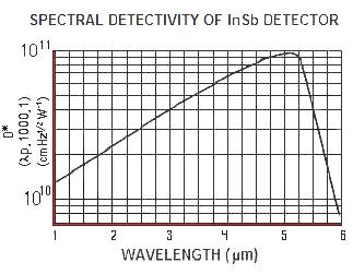 InfraRed Associates InSb Detectors 锑化铟探测器